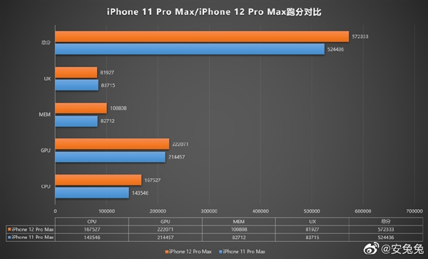 iPhone 12 Pro Max安兔兔跑分曝光:A14“挤牙膏”较A13提升有限