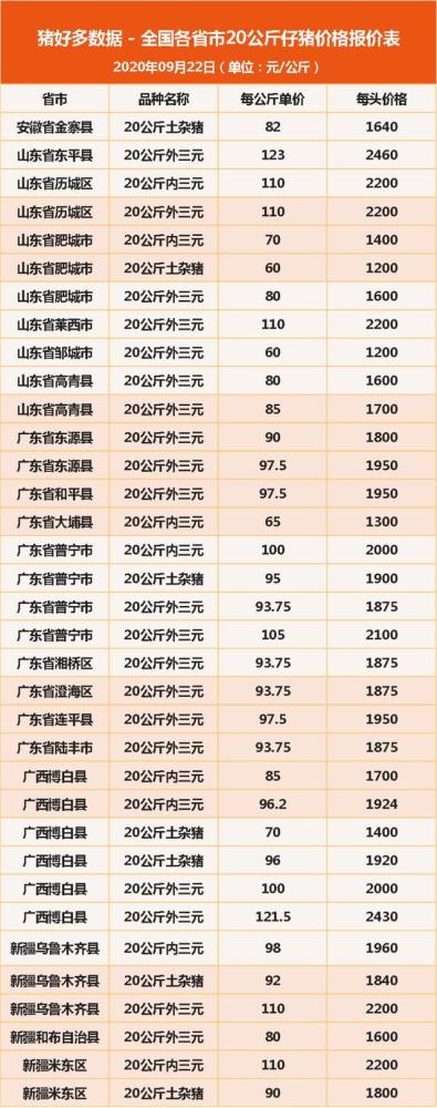 今日最新苗猪价格怎么样 全国各省20公斤仔猪价格