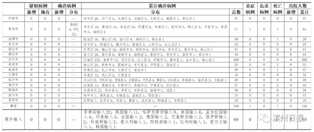 山东疫情10月13日最新消息 新增本地确诊病例6例!