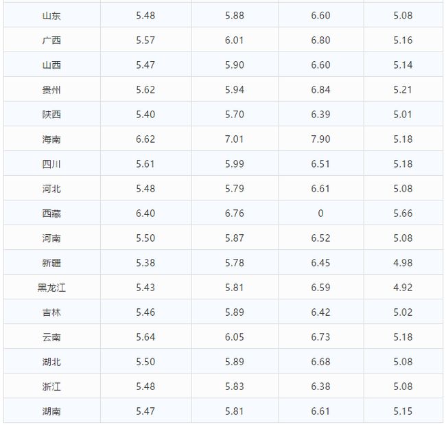 今日油价92汽油价格表 98号汽油/95号汽油/0号柴油多少钱?