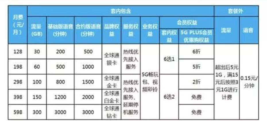 三大运营商4G套餐数量明显减少 换掉廉价4G套餐只为推广5G?