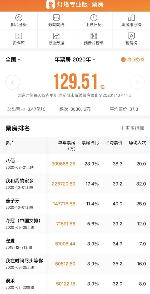 中国电影票房超北美成全球第一 已达成的129.5亿人民币票房