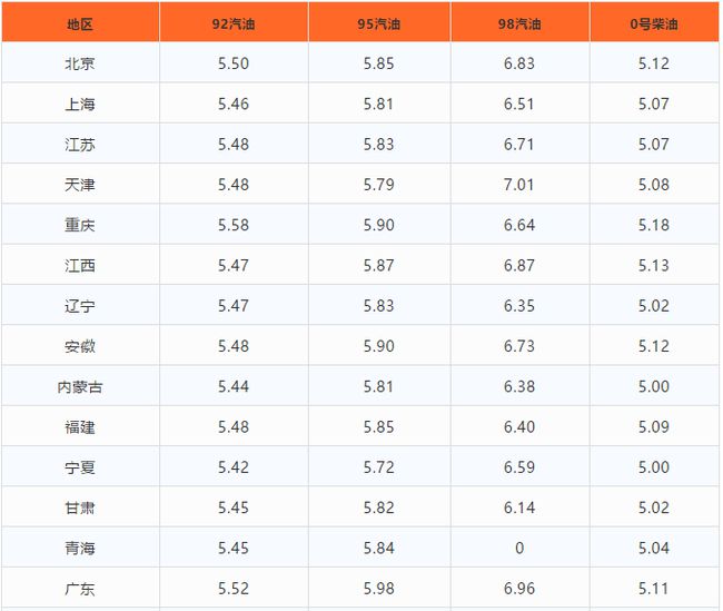 今日油价92汽油价格表 98号汽油/95号汽油/0号柴油多少钱?