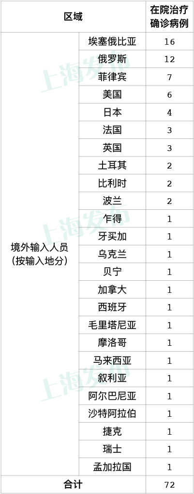 上海疫情最新消息:上海新增11例境外输入病例
